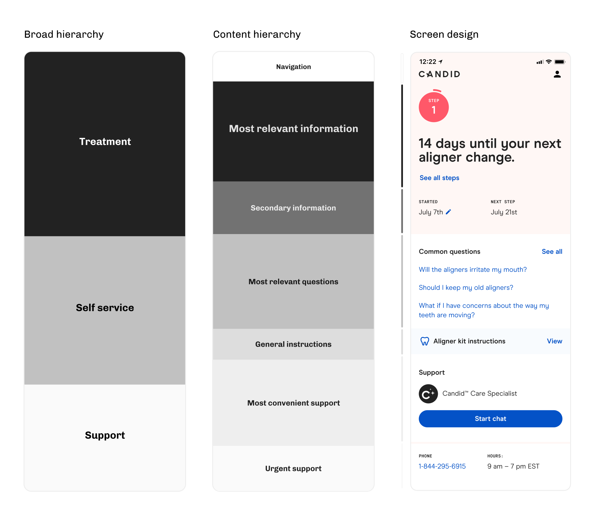 Content hierarchy diagram beside the Candid home screen