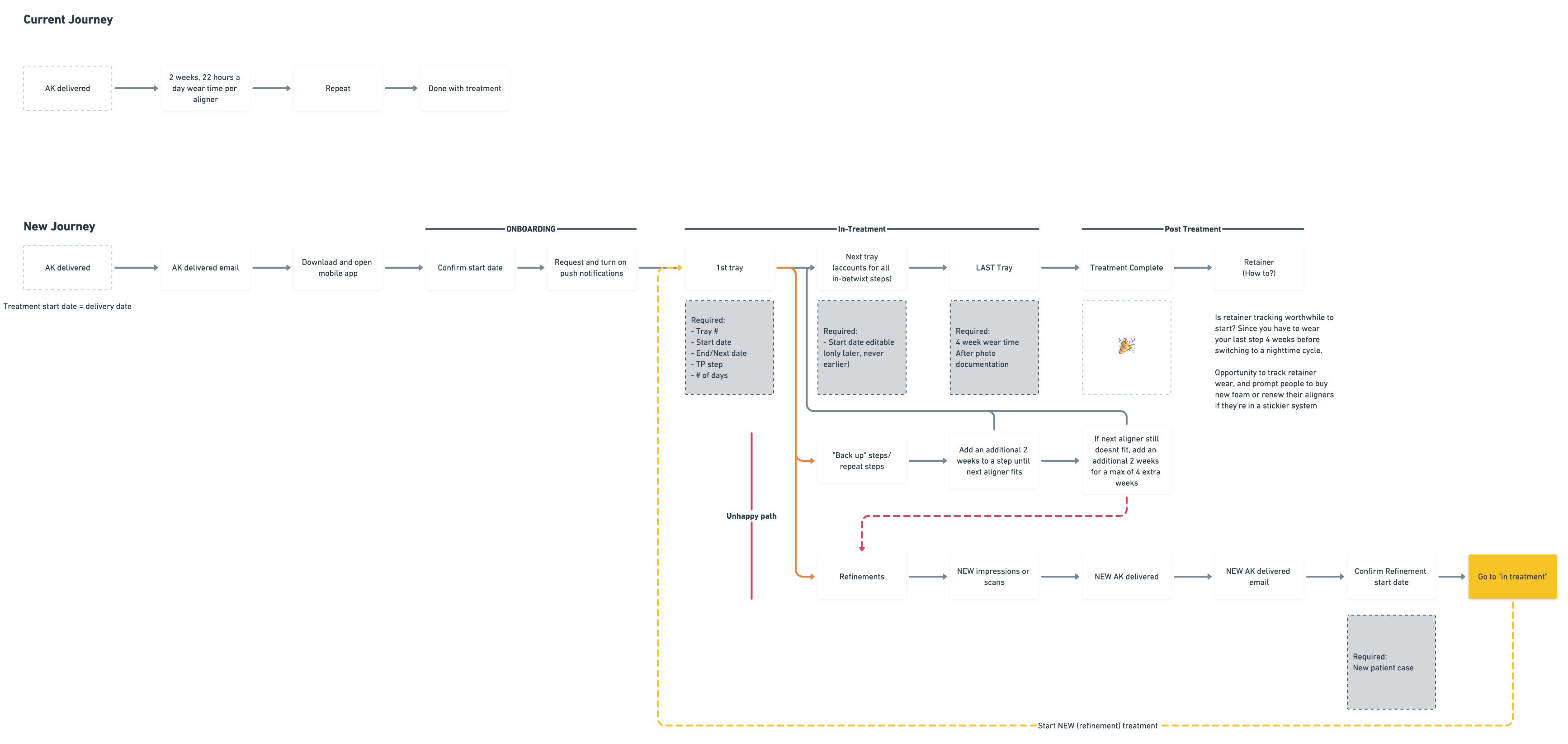 Whiteboard journey map of the in-treatment experience