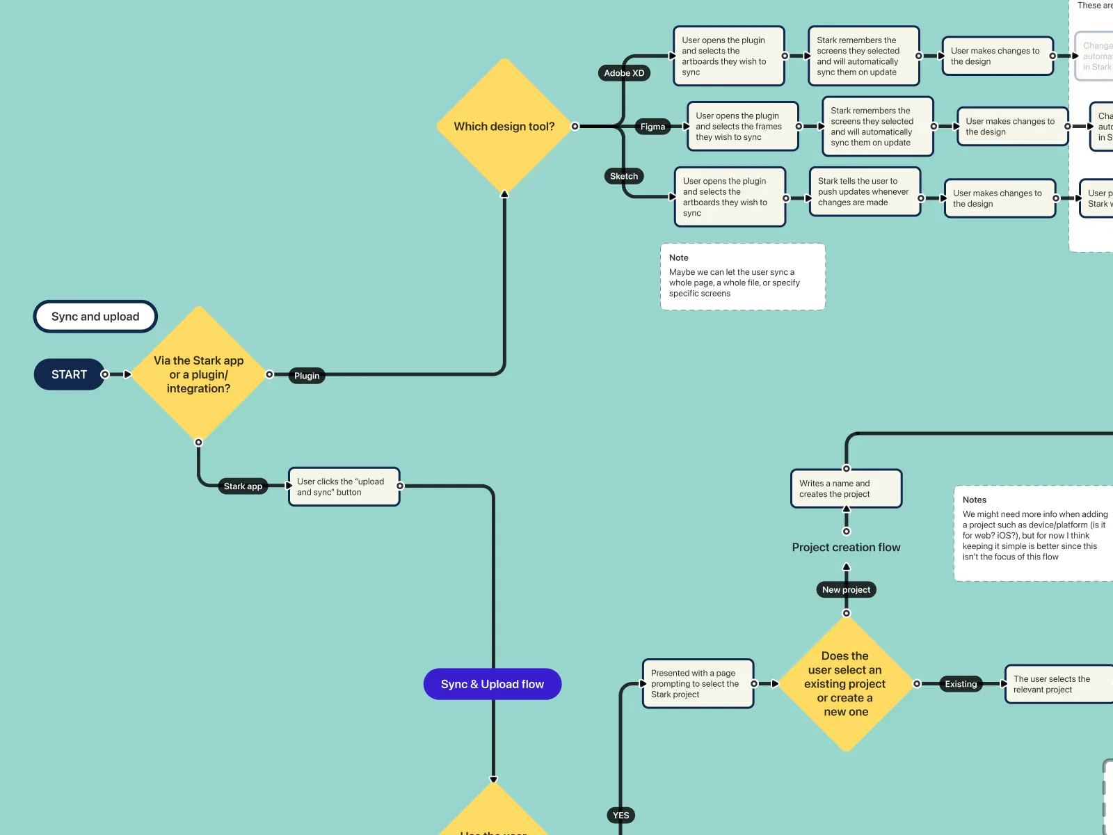 Flowchart for syncing designs into Stark