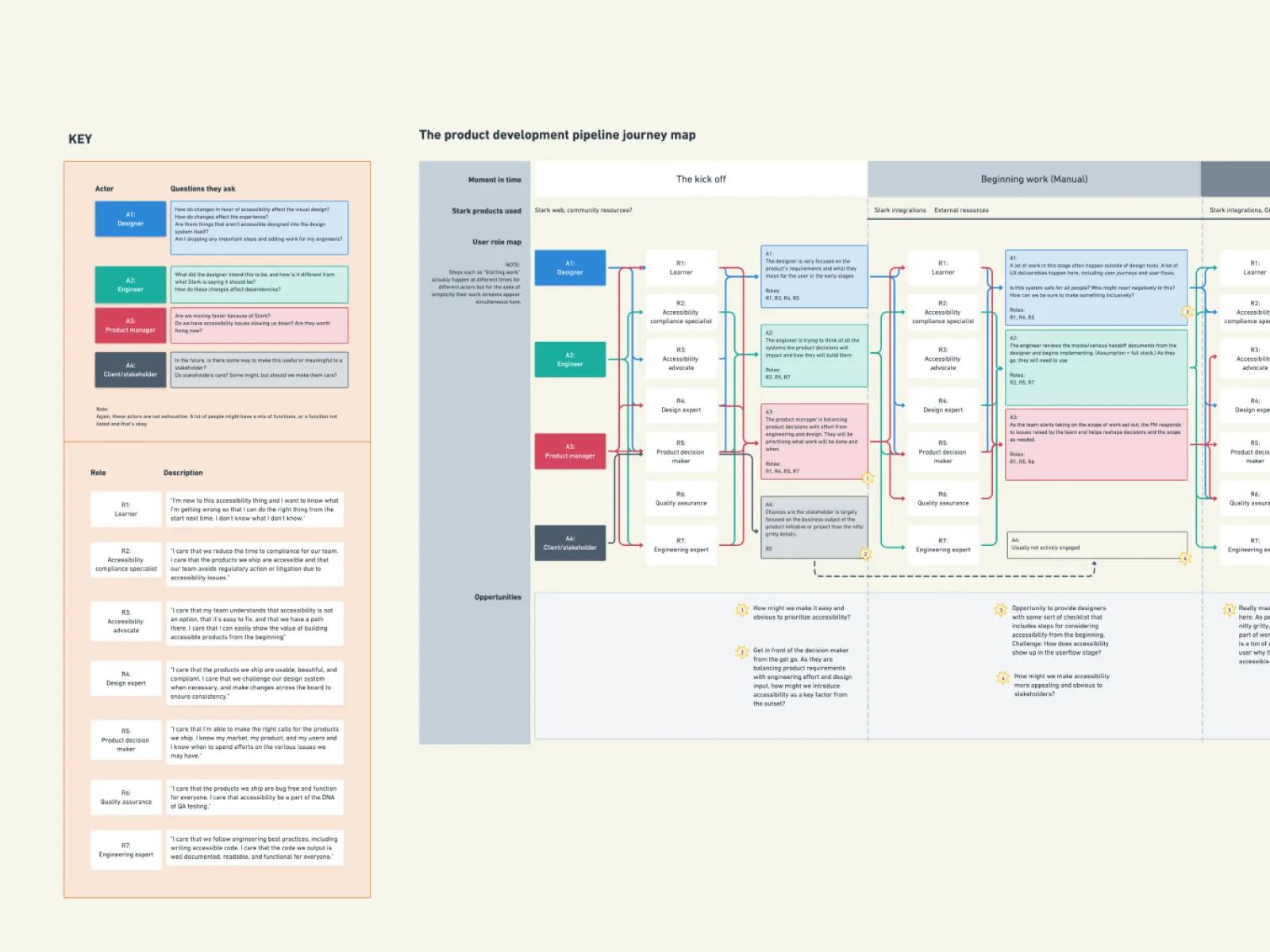 Product development pipeline journey map